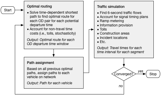 Typical DTA model flow Typical DTA model flow