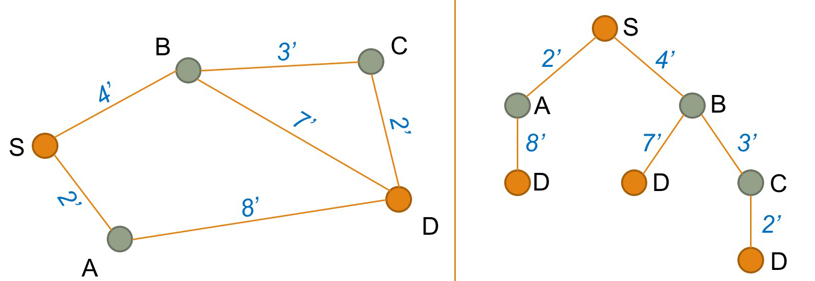Full graph from above on left, on right, tree structure of path so far on right