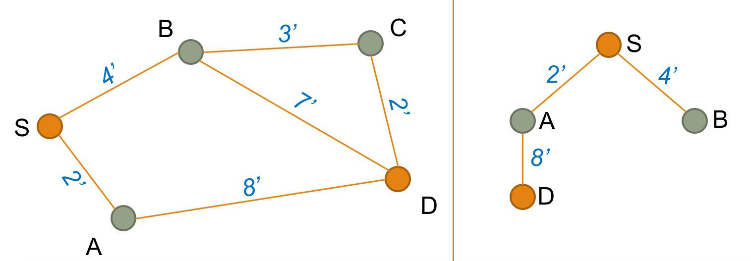 Full graph from above on left, tree structure of path so far on right