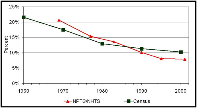 Percent of Zero-Car Households Over Time in the United States Percent of Zero-Car Households Over Time in the United States