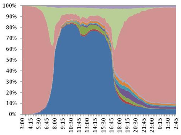 Sample 24-hour Time Use Pattern Sample 24-hour Time Use Pattern