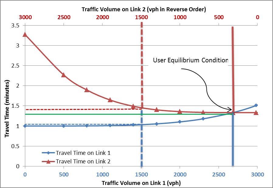 Figure 2: An Example of User Equilibrium Condition 