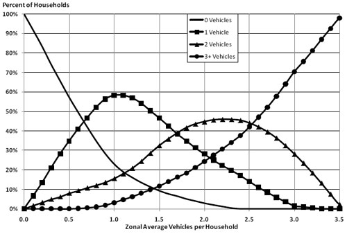 Figure 4.1 Example Aggregate Vehicle Availability Model