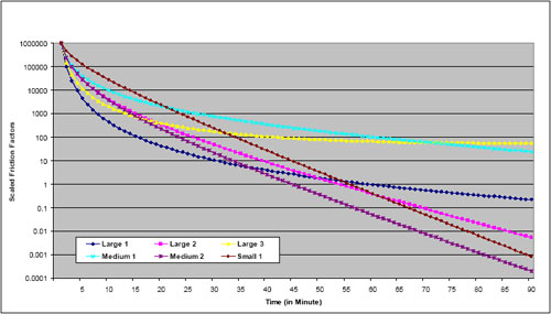 Figure 6.3: Example Nonhome-Based Friction Factors Based on Gamma Function